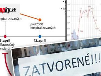 KORONAVÍRUS Analytici prichádzajú s predpoveďou možného otvárania prevádzok: Veľká noc ako skúška!