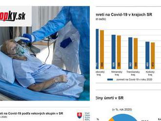 Je to oficiálne! Zverejnili štatistiky úmrtí na Slovensku: Desivý nárast, COVIDu podľahli tisíce ľud