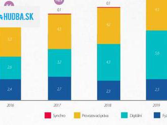 Domáci trh s hudbou si v roku 2020 polepšil o 13%. Pre umelcov je to slabá náplasť