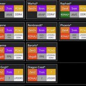 Uniklá roadmap ukazuje na 6nm CPU Ryzen 6000, co přinese Zen 4?