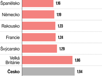 Hypotéky v Česku patří k nejdražším v Evropě, Slováci mají úrok skoro poloviční