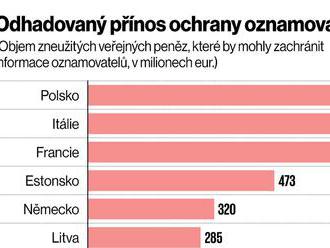 Zřízení etických linek může firmám zachránit miliony korun