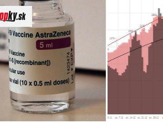 KORONAVÍRUS Očkovanie je u nás v plnom prúde: Dáta bez pátosu niektorých pokarhali, hráte loto so zd
