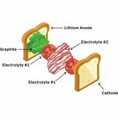 Na Harvardu vyvíjejí sendvičový solid-state akumulátor, vydrží 10000 cyklů