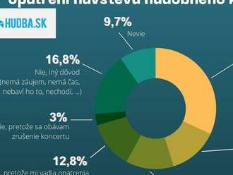 Návštevu koncertu plánuje necelá tretina Slovákov. Prieskum Focusu ukázal prečo