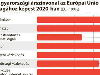 Hazánkban jóval olcsóbb az élet a legtöbb uniós országhoz képest