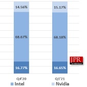 Dodávky GPU dle JPR meziročně vzrostly o téměř 39 %