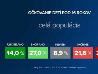 Prieskum Focusu: Očkovanie detí mladších ako 16 rokov podporuje 41 percent Slovákov