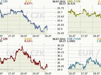 Koruna se vrátila k 25.50 EUR/CZK