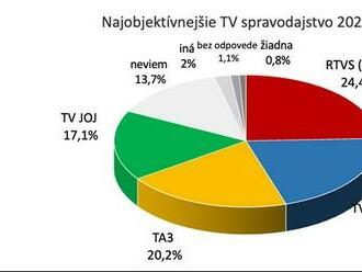 Nejobjektivnější TV zpravodajství má na Slovensku RTVS