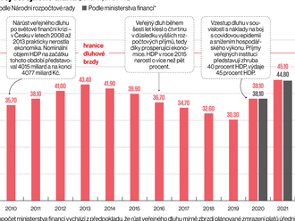 Kvůli dluhům Česku hrozí historicky největší utahování opasků