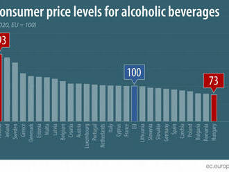 Magyarországon a legolcsóbbak, Finnországban a legdrágábbak az alkoholos italok az EU-ban