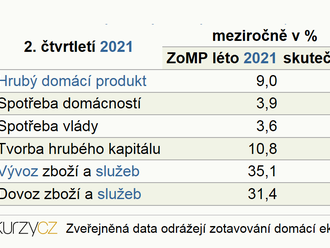 Hrubý domácí produkt ve 2. čtvrtletí 2021 mírně pod prognózou ČNB - Komentář ČNB ke zveřejněným údajům o HDP za 2. čtvrtletí roku 2021