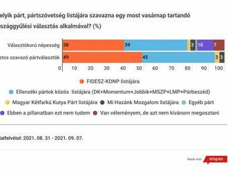 Még az IDEA sem tudta győztesnek kihozni az ellenzéket legutóbbi felmérésében