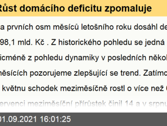 Růst domácího deficitu zpomaluje