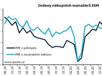 Průmysl v USA drží tempo při silné poptávce a ústupu cenových tlaků