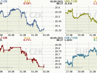 Koruna posílila do blízkosti 25,35 EUR/CZK