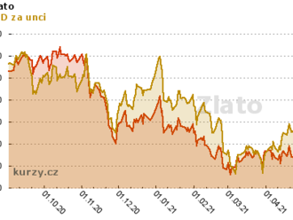 Podle Goldman Sachs se otevřela příležitost na cyklických akciích