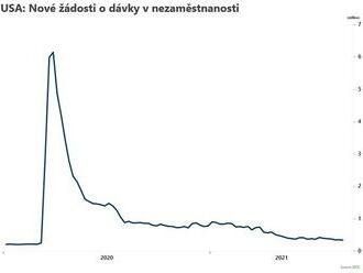 Počet nových žádostí o dávky v nezaměstnanosti klesá