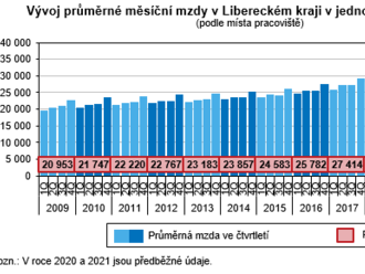 03.09.2021 Vývoj průměrných mezd ve 2. čtvrtletí a v 1. až 2. čtvrtletí...