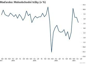 Tržby v Maďarsku klesly  