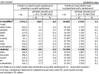 03.09.2021 Zaměstnanost a mzdy v Pardubickém kraji v 1. až 2. čtvrtletí...