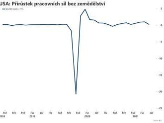 Nízký přírůstek pracovních míst v USA