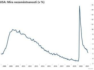 Nezaměstnost v Americe klesla