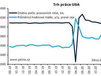 Americký trh práce překvapil, doléhá na dluhopisy i akcie