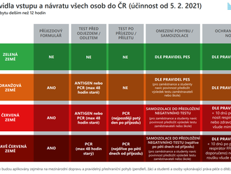 Podmínky vstupu z Nizozemska do České republiky - Od 6. září 2021 patří Nizozemsko do kategorie zemí s vysokým rizikem nákazy