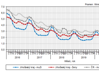 Nezaměstnanost v Jihočeském kraji se v srpnu opět snížila. Podíl nezaměstnaných osob činil 2,7 % a mezi kraji byl druhý nejnižší.