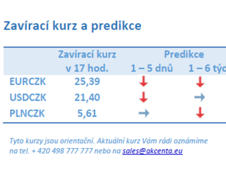 Vývoj na devizovém trhu – ranní zprávy 07.09.2021