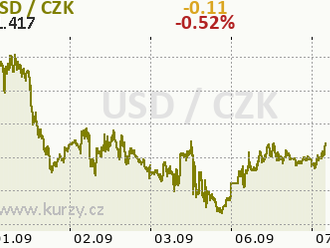 Eurodolar čeká na čtvrteční zasedání ECB