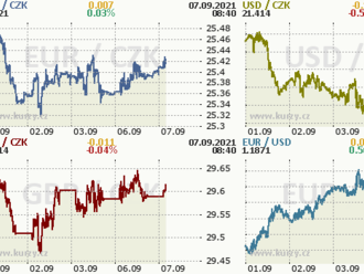 Koruna se dál drží pod úrovní 25,40 EUR/CZK