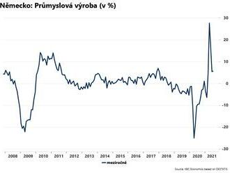 Německý průmysl zrychlil
