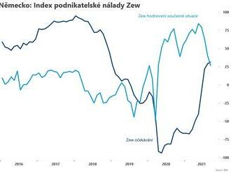 Index podnikatelské nálady Zew očekávání klesl