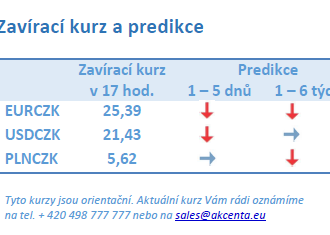 Vývoj na devizovém trhu – ranní zprávy 08.09.2021