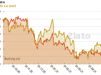 Cena zlata včera zamířila dolů