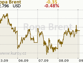 Ropa WTI si připsala 1,4 %