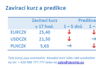 Vývoj na devizovém trhu – ranní zprávy 09.09.2021