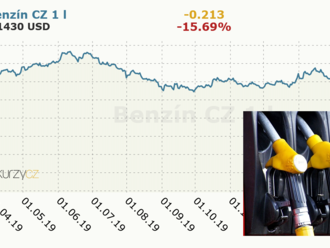 Čerpací stanice nezohlednily letní propad cen ropy, pohonné hmoty zdražují