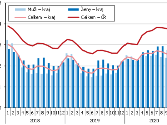 Nezaměstnanost v Pardubickém kraji k 31. srpnu 2021. Podíl nezaměstnaných dosáhl ke konci srpna 2021 hodnoty 2,32 %, což bylo o 1,33 procentního bodu méně než na území celé ČR.