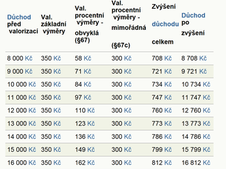 O kolik se konkrétně od prvního ledna 2022 zvýší důchody? Novinky od roku 2023.