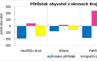 První pololetí 2021: na Vysočině ubylo téměř pět set obyvatel