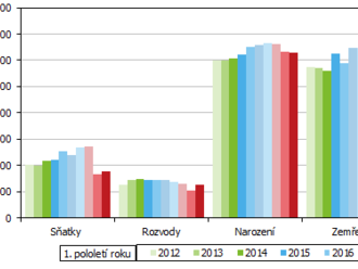 Demografický vývoj v Jihomoravském kraji v 1. pololetí 2021. Počet obyvatel se zvýšil o 524 osob