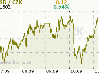 Eurodolar sestoupil níže k hranici 1,18