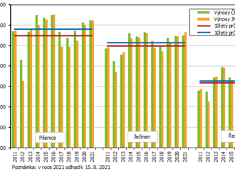 Odhady sklizně vybraných zemědělských plodin v Jihomoravském kraji k 15. srpnu 2021