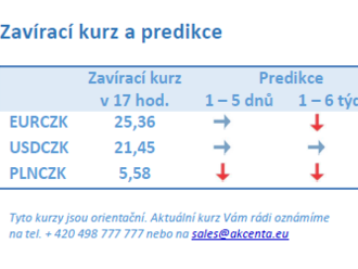 Vývoj na devizovém trhu – ranní zprávy 15.09.2021