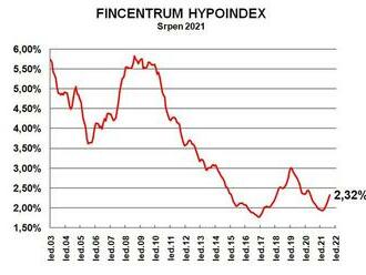 Fincentrum Hypoindex srpen 2021: Objemy klesají, přesto jsou rekordní