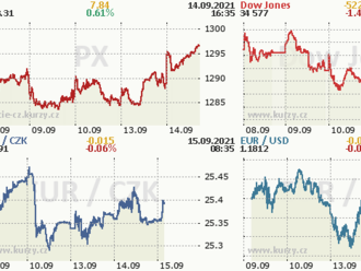 Wall Street přetáčí do červené